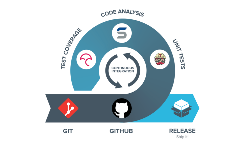 Continuous Integration